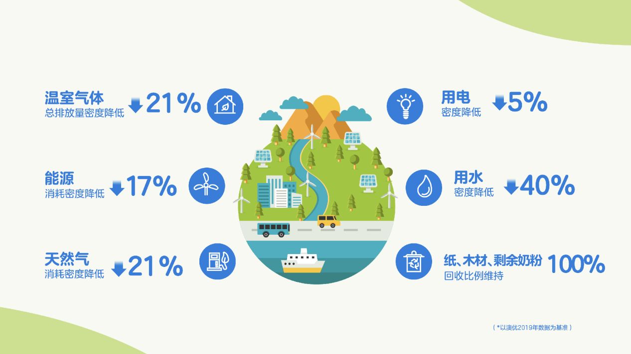 6-数据来源人生就是博尊龙凯时2022《可持续发展报告》